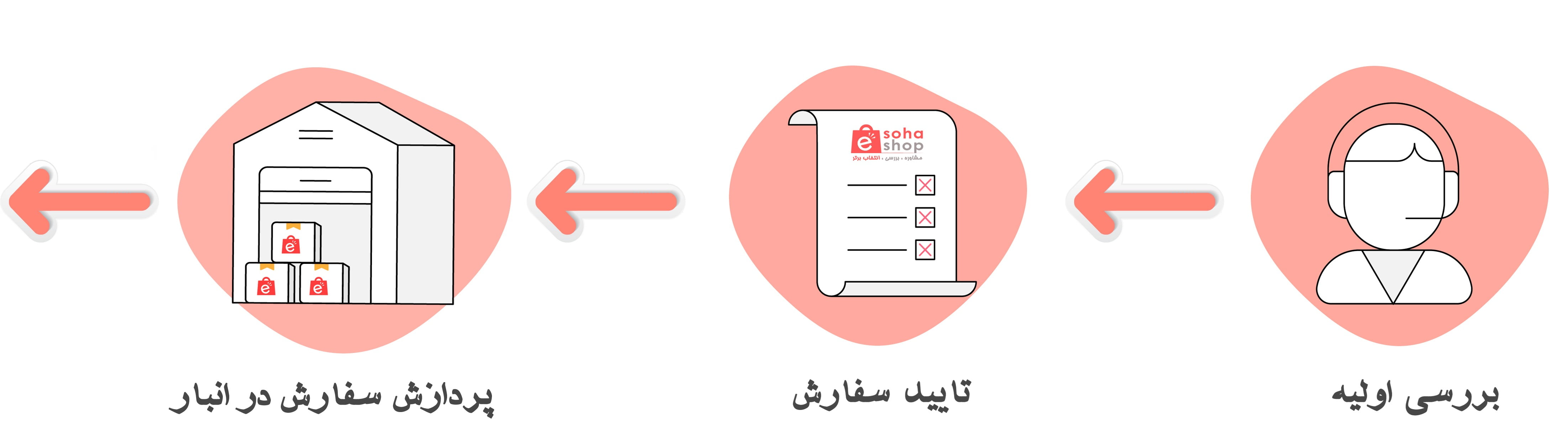 1روند ارسال کالا